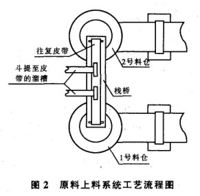 原料上料系統(tǒng)工藝流程圖