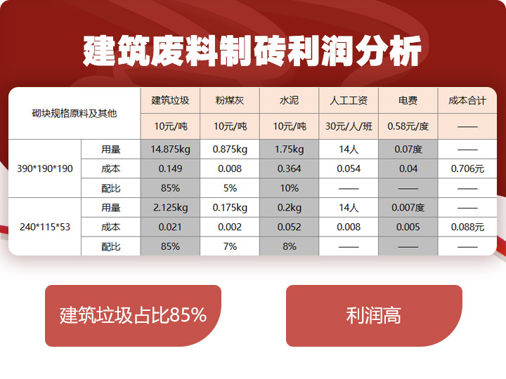 建筑垃圾制磚占比85%，投資少，利潤高 