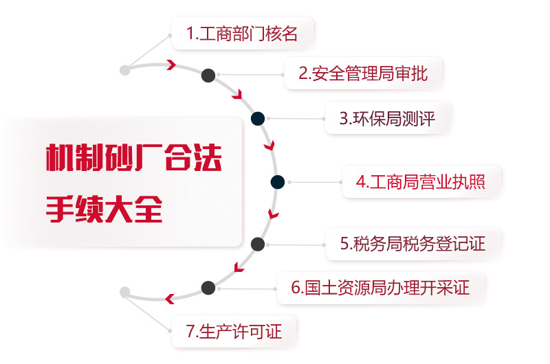 機(jī)制砂廠合法手續(xù)統(tǒng)計(jì)，缺一不可