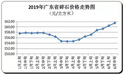 廣東省隨時價格走向，持續(xù)上漲