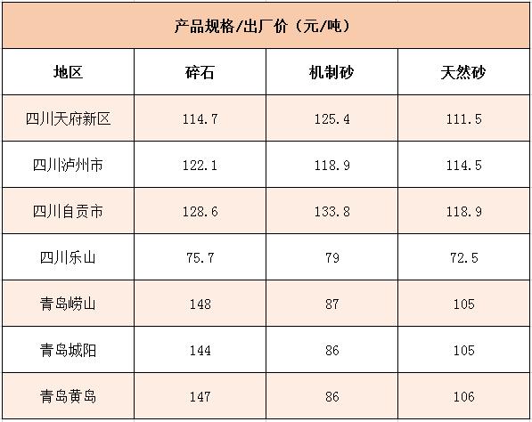 國內(nèi)多個地區(qū)碎石、機制砂價格