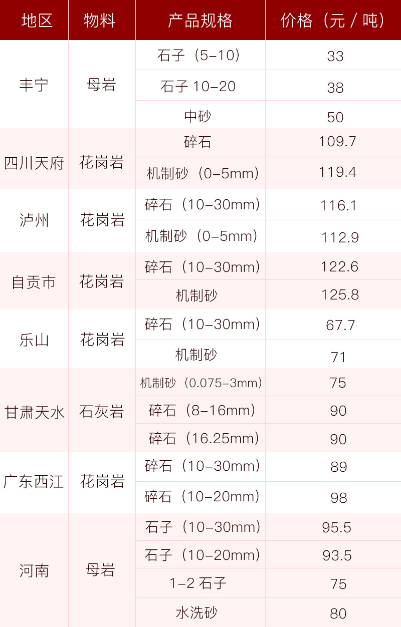 各地砂石當(dāng)前價(jià)格