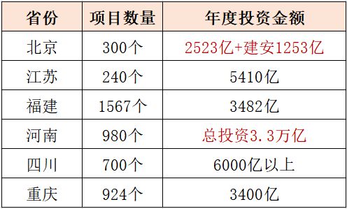 重點(diǎn)地區(qū)申報項(xiàng)目投資表