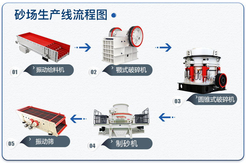 一天2000噸砂場生產(chǎn)線流程圖