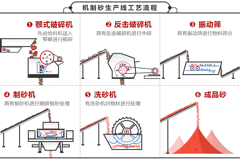 制砂生產(chǎn)線(xiàn)工藝流程圖