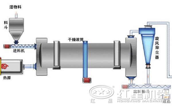 電石渣烘干機結(jié)構(gòu)