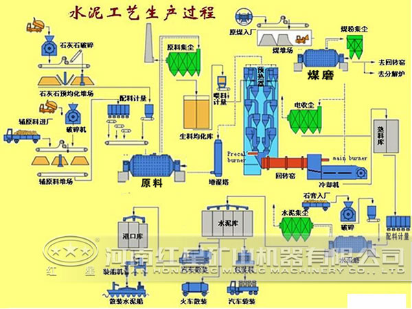 水泥生產設備工藝流程圖