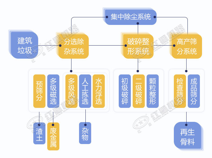 建筑垃圾制砂工藝流程